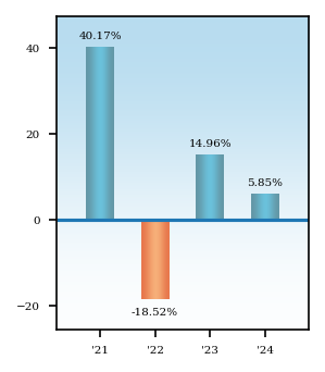 Bar Chart