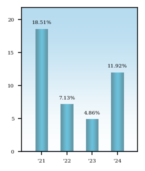 Bar Chart