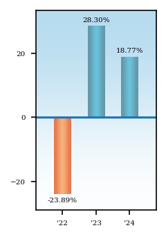 Bar Chart