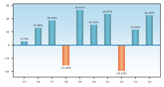 Bar Chart
