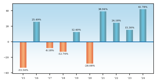 Bar Chart