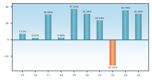 Bar Chart