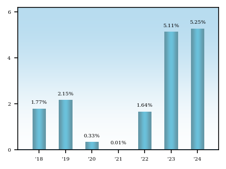 Bar Chart
