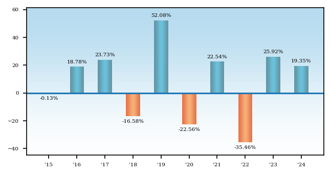 Bar Chart