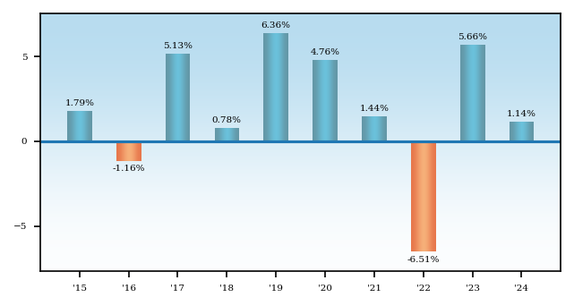 Bar Chart