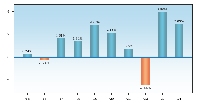 Bar Chart
