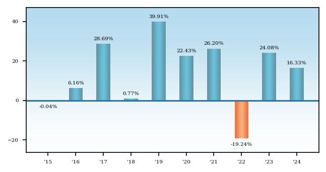 Bar Chart
