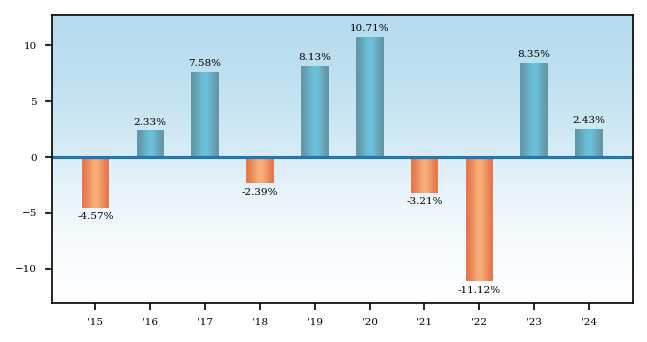 Bar Chart