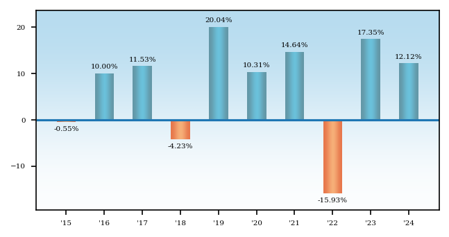 Bar Chart