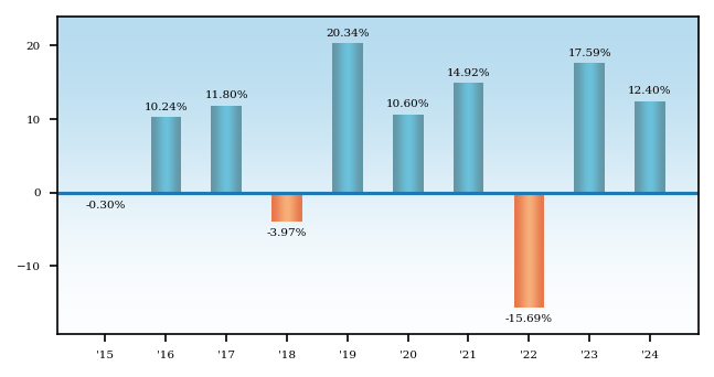 Bar Chart