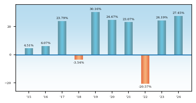 Bar Chart