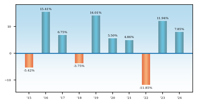 Bar Chart