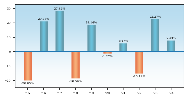 Bar Chart