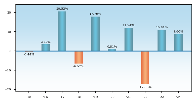 Bar Chart