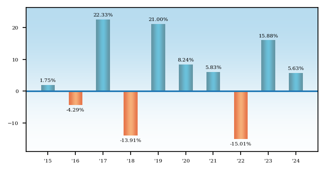 Bar Chart