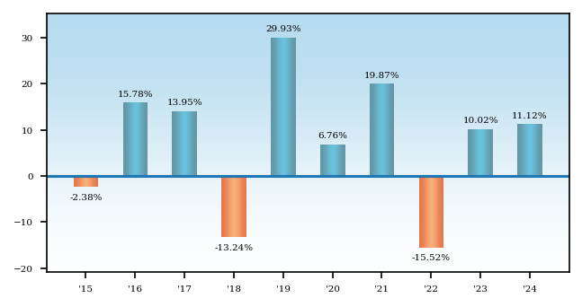 Bar Chart