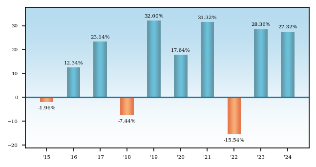 Bar Chart