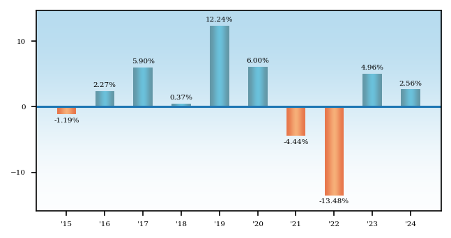 Bar Chart