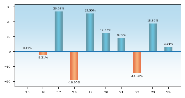 Bar Chart
