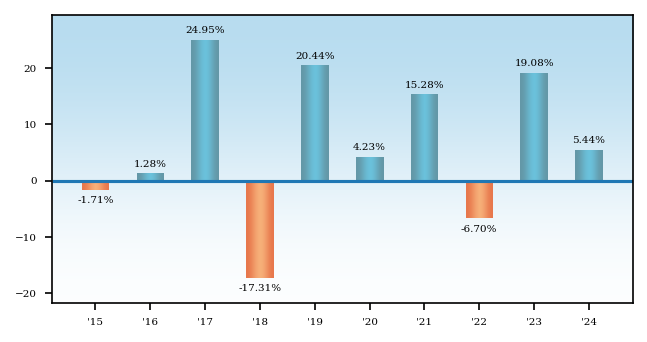 Bar Chart