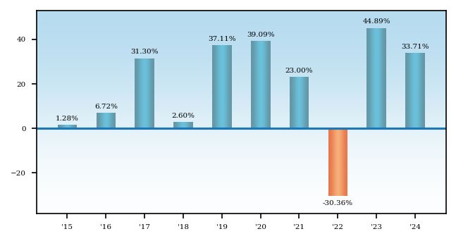 Bar Chart