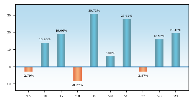 Bar Chart