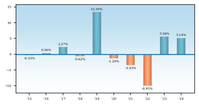 Bar Chart