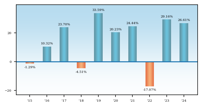 Bar Chart