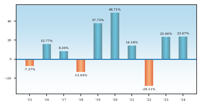Bar Chart