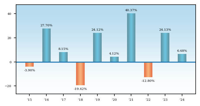 Bar Chart