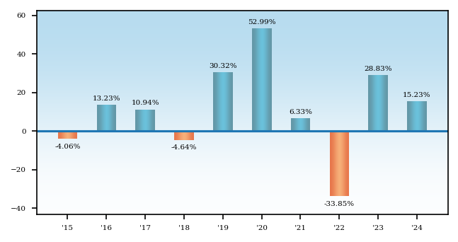 Bar Chart