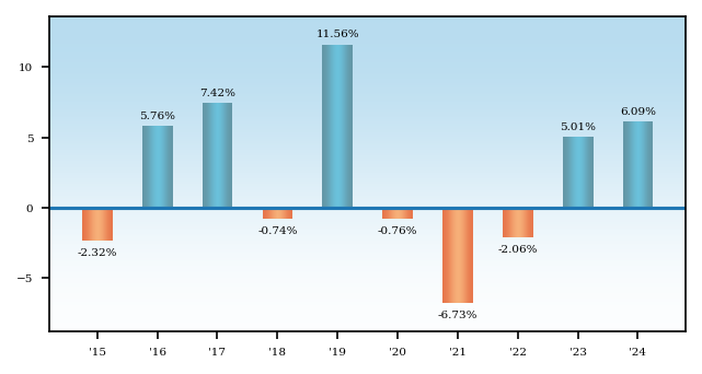 Bar Chart