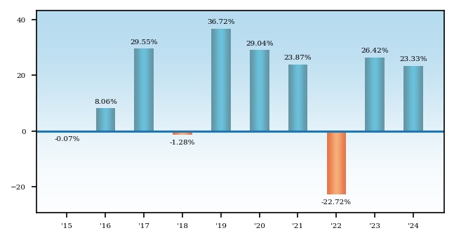 Bar Chart