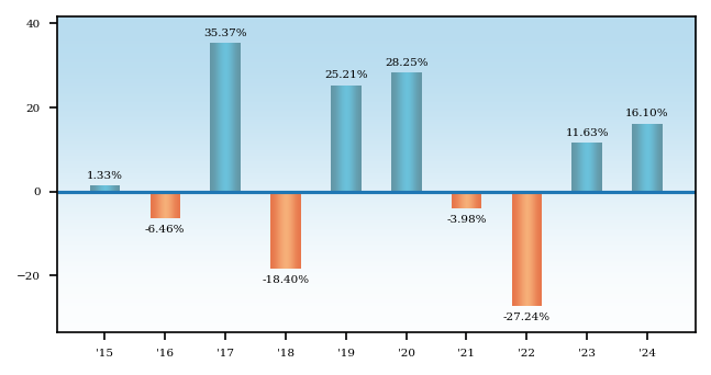 Bar Chart