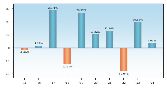 Bar Chart