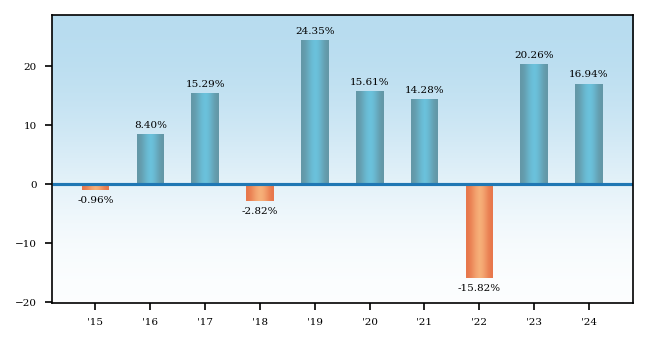 Bar Chart