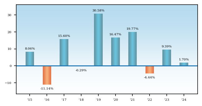 Bar Chart