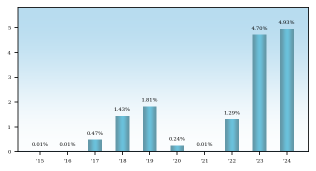 Bar Chart
