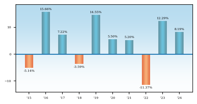 Bar Chart