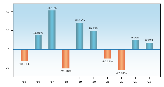 Bar Chart