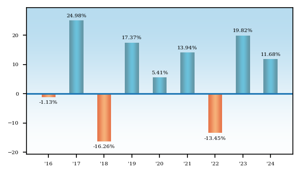 Bar Chart