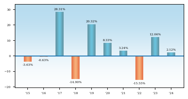 Bar Chart