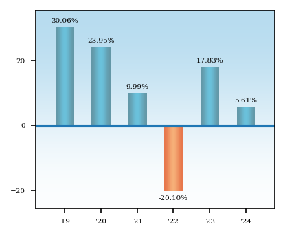 Bar Chart