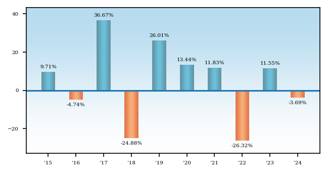 Bar Chart
