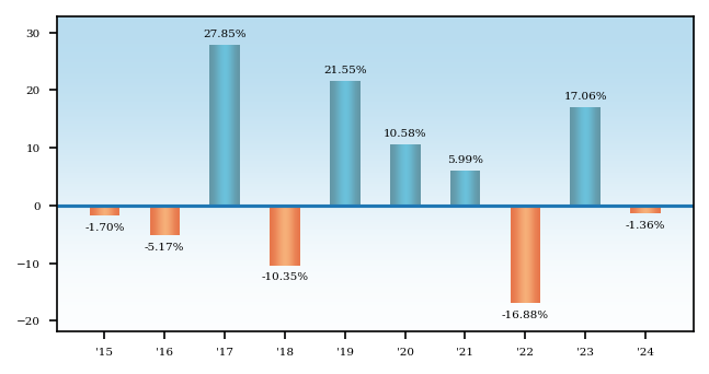Bar Chart
