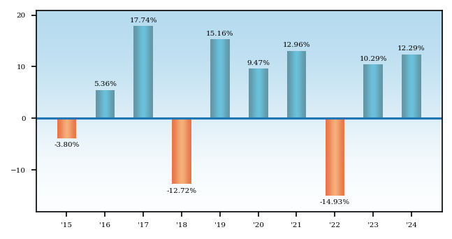 Bar Chart