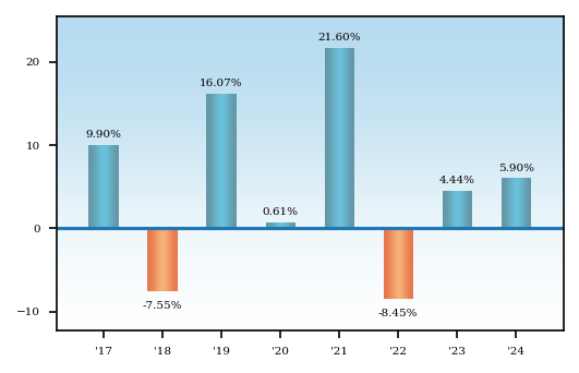 Bar Chart