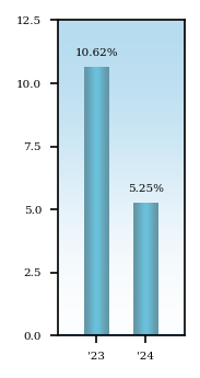 Bar Chart