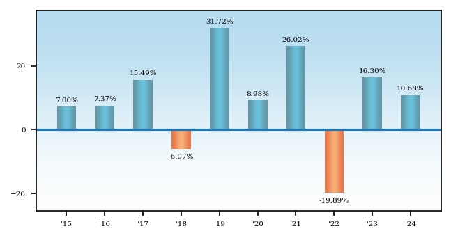 Bar Chart
