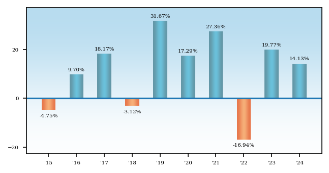 Bar Chart